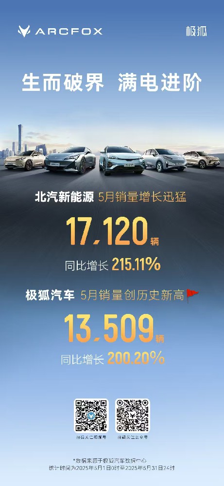 极狐5月销量1.35万辆 创造历史新高